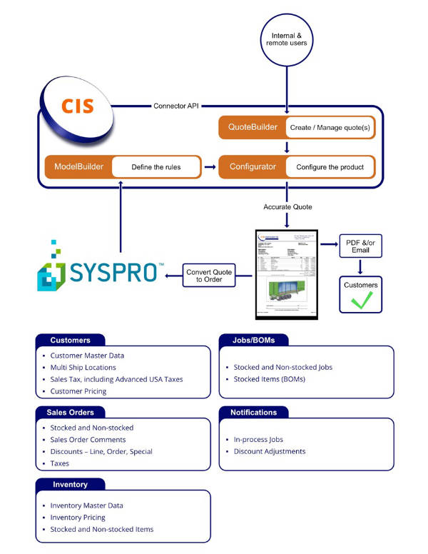 CIS-Konfigurator für SYSPRO-Anschluss api chart